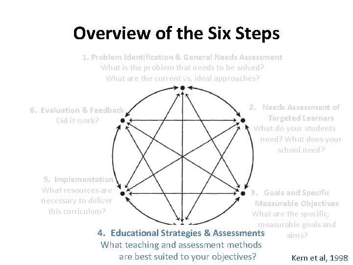 Overview of the Six Steps 1. Problem Identification & General Needs Assessment What is