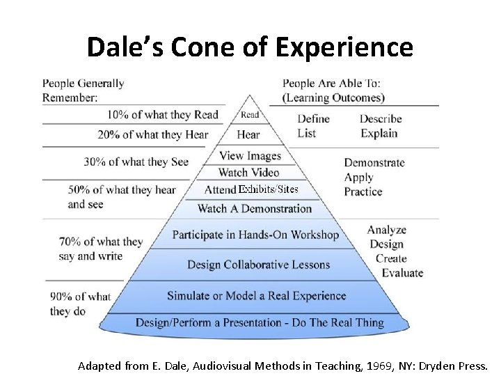 Dale’s Cone of Experience Adapted from E. Dale, Audiovisual Methods in Teaching, 1969, NY: