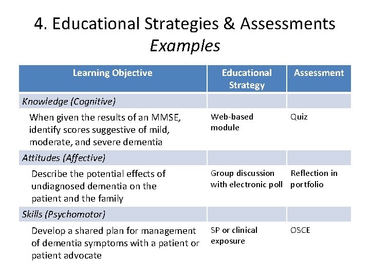 4. Educational Strategies & Assessments Examples Learning Objective Educational Strategy Assessment Knowledge (Cognitive) When