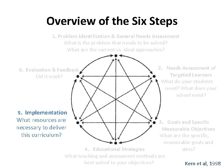 Overview of the Six Steps 1. Problem Identification & General Needs Assessment What is
