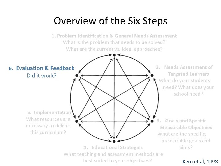 Overview of the Six Steps 1. Problem Identification & General Needs Assessment What is