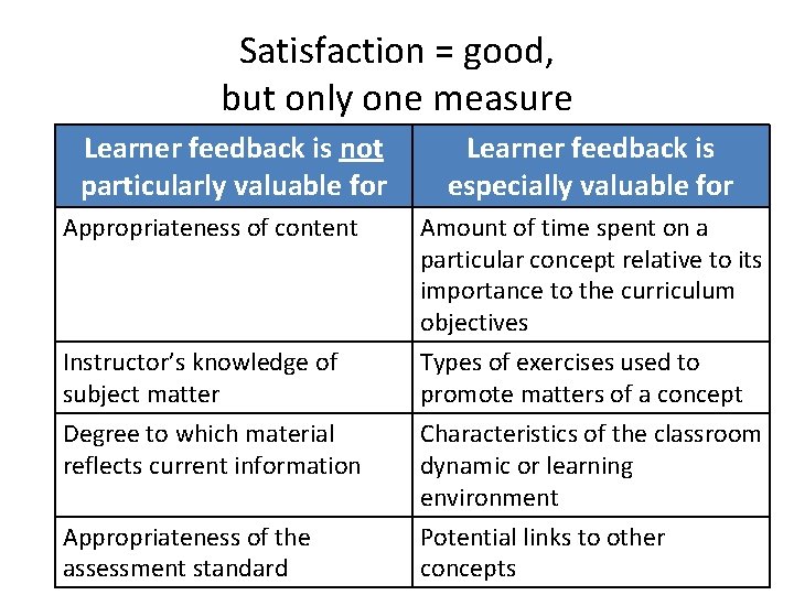Satisfaction = good, but only one measure Learner feedback is not particularly valuable for
