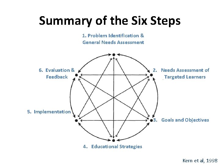 Summary of the Six Steps 1. Problem Identification & General Needs Assessment 2. Needs