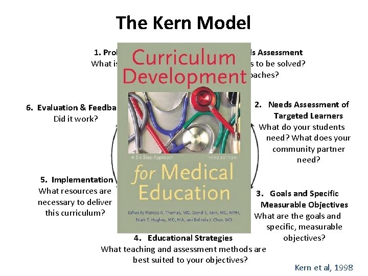 The Kern Model 1. Problem Identification & General Needs Assessment What is the health