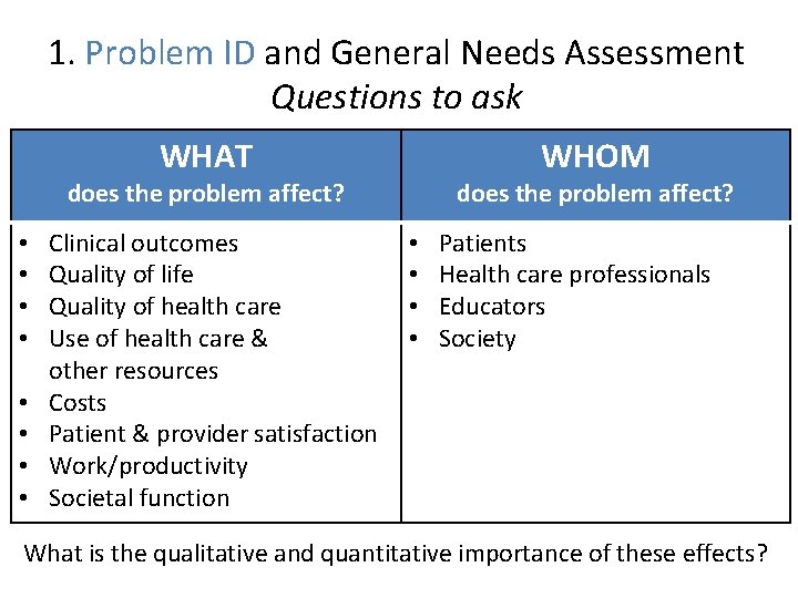 1. Problem ID and General Needs Assessment Questions to ask WHAT WHOM does the