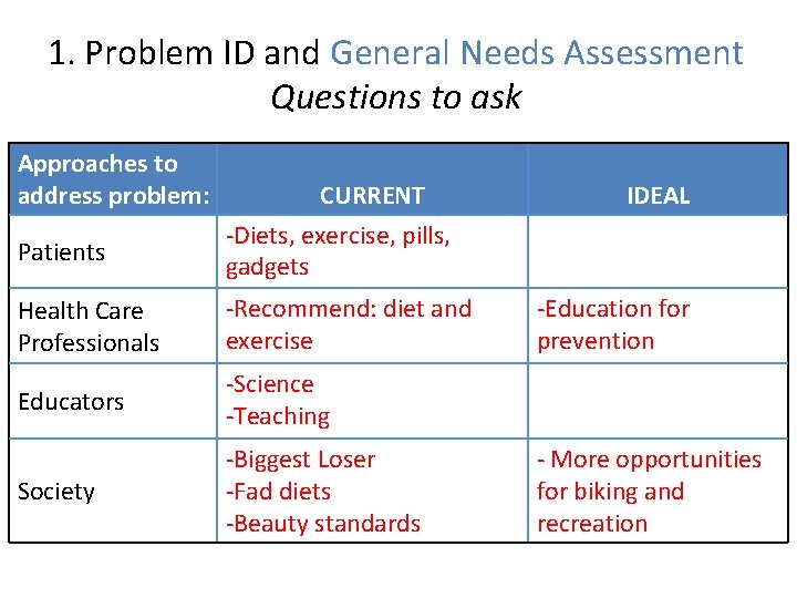 1. Problem ID and General Needs Assessment Questions to ask Approaches to address problem: