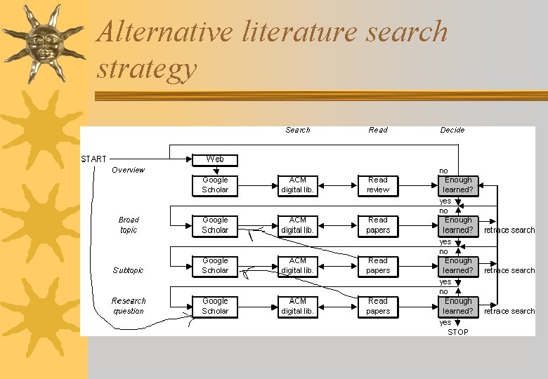 Alternative literature search strategy 