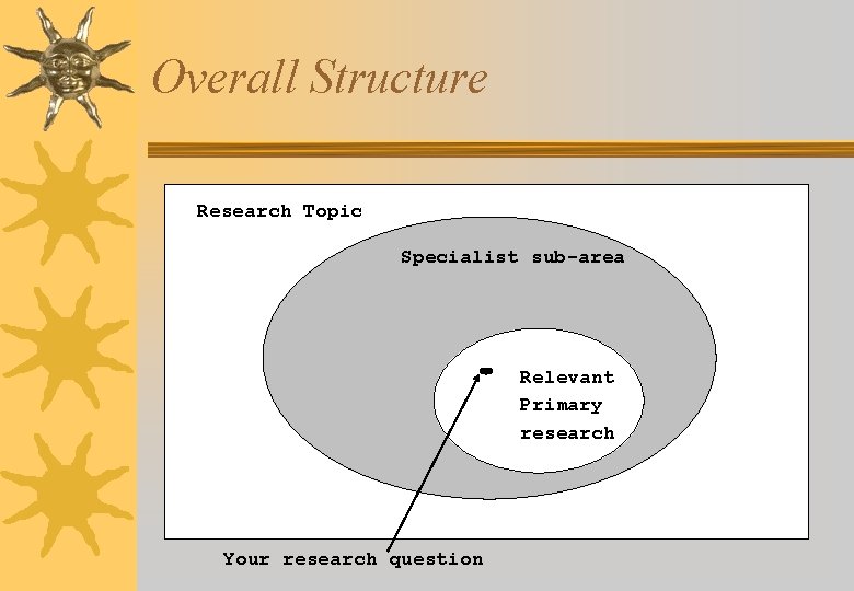 Overall Structure Research Topic Specialist sub-area Relevant Primary research Your research question 