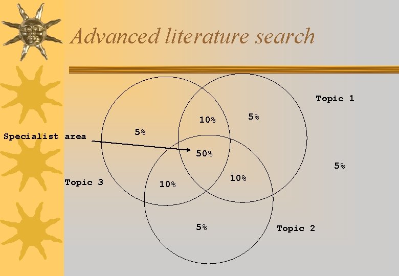 Advanced literature search Topic 1 5% 10% Specialist area 5% 50% 5% Topic 3