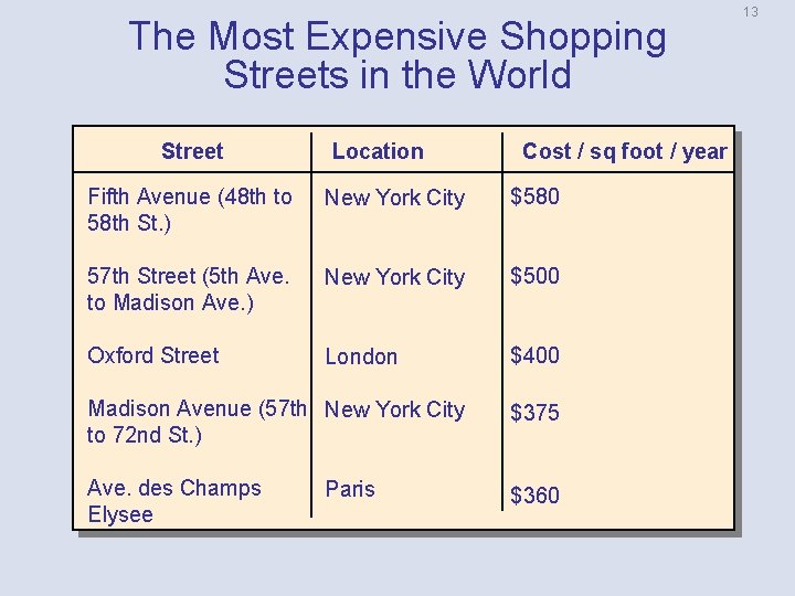 The Most Expensive Shopping Streets in the World Street Location Cost / sq foot