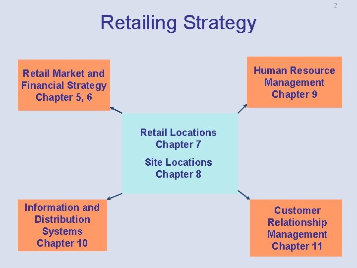 2 Retailing Strategy Human Resource Management Chapter 9 Retail Market and Financial Strategy Chapter