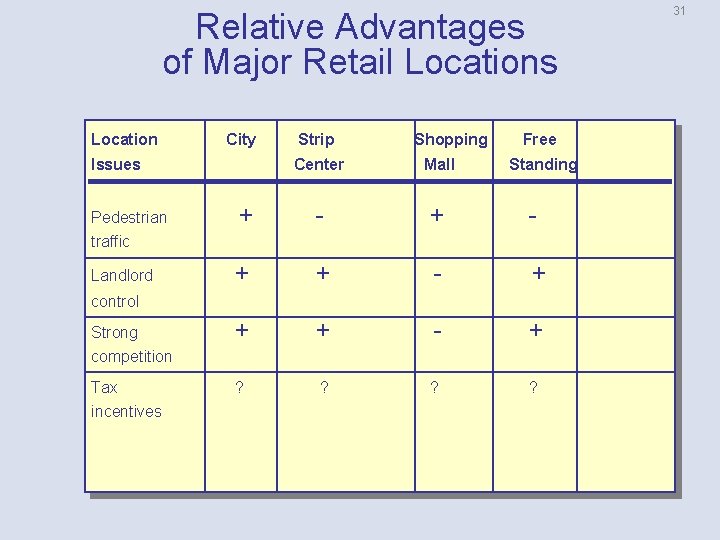 Relative Advantages of Major Retail Locations Location City Issues Strip Shopping Center Mall Free