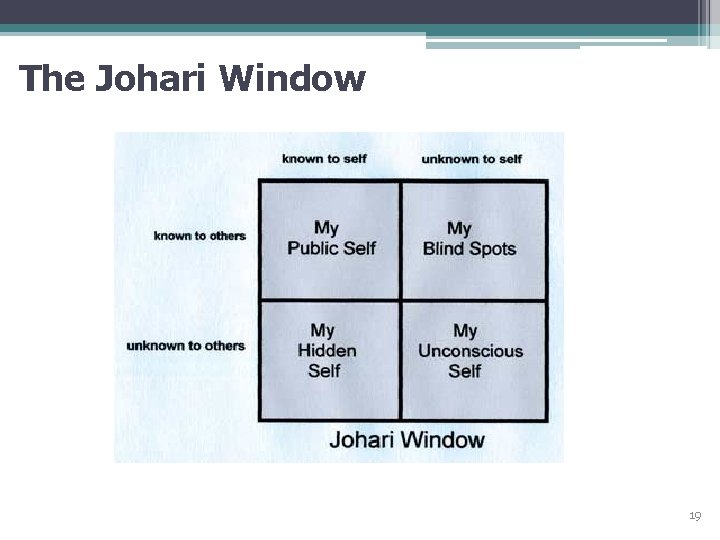 The Johari Window 19 