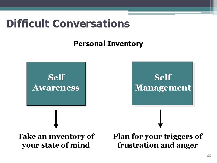 Difficult Conversations Personal Inventory Self Awareness Take an inventory of your state of mind