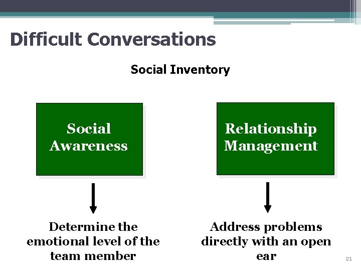 Difficult Conversations Social Inventory Social Awareness Determine the emotional level of the team member