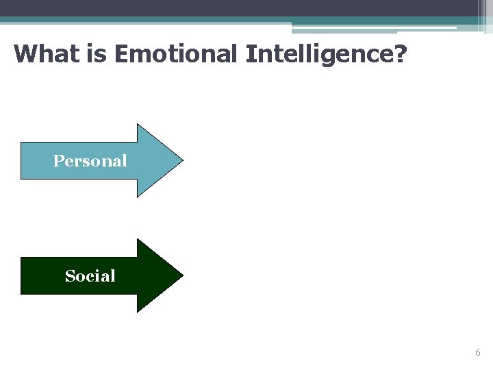 What is Emotional Intelligence? Personal Self. Awareness Self. Management Social Awareness Relationship Management 6