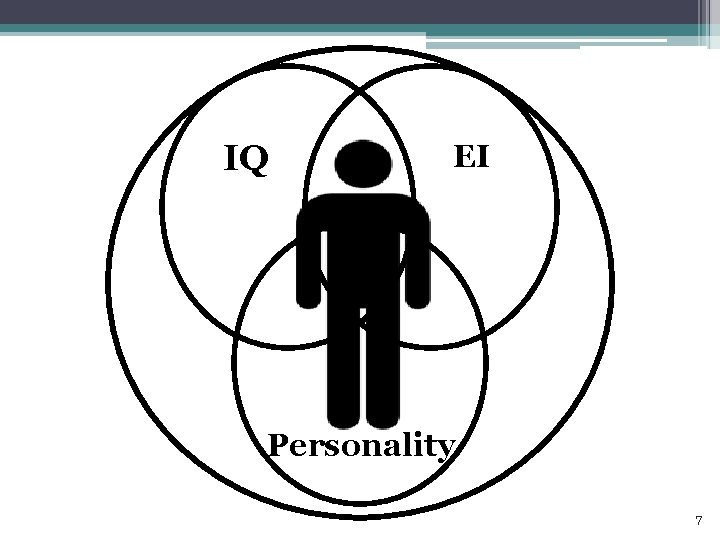 IQ EI Personality 7 