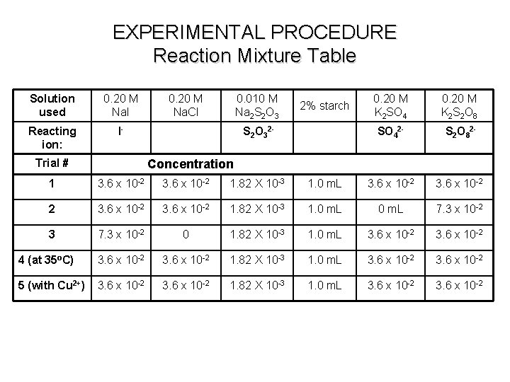 EXPERIMENTAL PROCEDURE Reaction Mixture Table Solution used 0. 20 M Na. I Reacting ion: