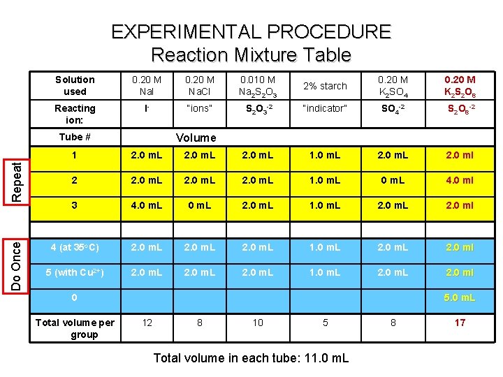 EXPERIMENTAL PROCEDURE Reaction Mixture Table Solution used 0. 20 M Na. I 0. 20