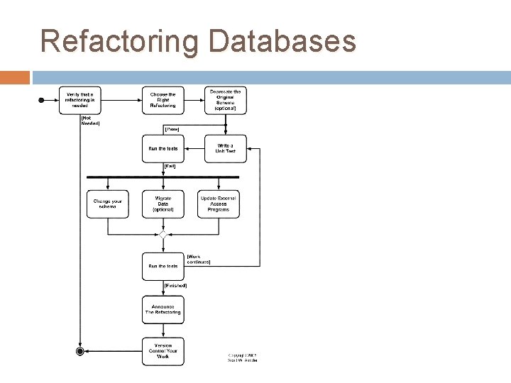 Refactoring Databases Refactoring Databases