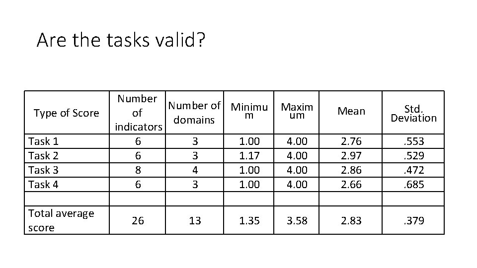 Are the tasks valid? Type of Score Task 1 Task 2 Task 3 Task