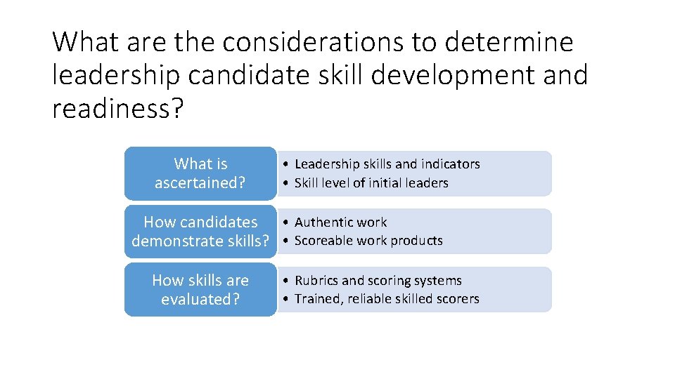 What are the considerations to determine leadership candidate skill development and readiness? What is
