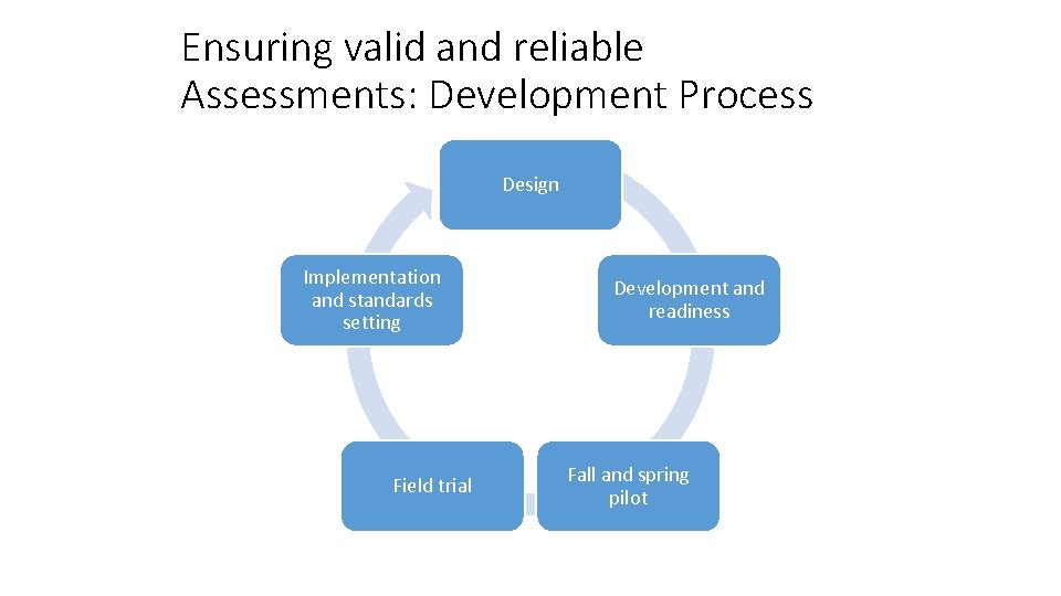 Ensuring valid and reliable Assessments: Development Process Design Implementation and standards setting Field trial