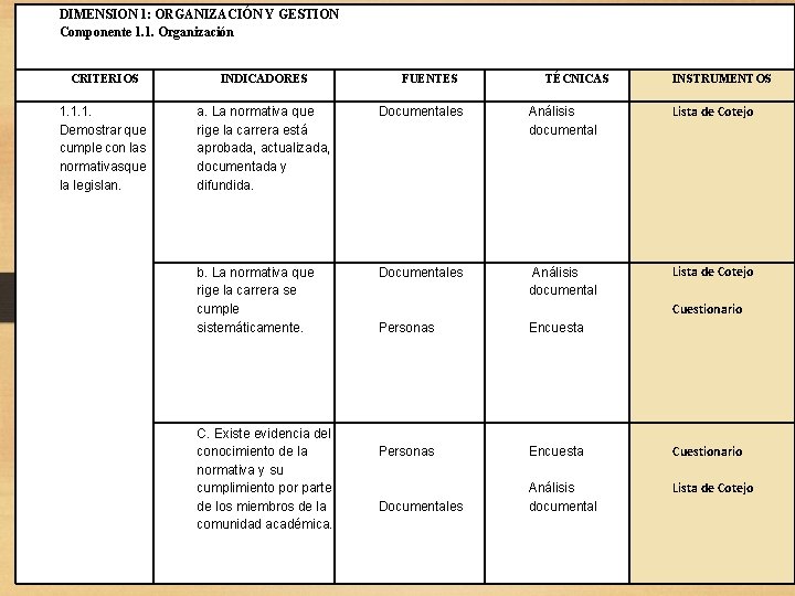 DIMENSION 1: ORGANIZACIÓN Y GESTION Componente 1. 1. Organización CRITERIOS INDICADORES 1. 1. 1.