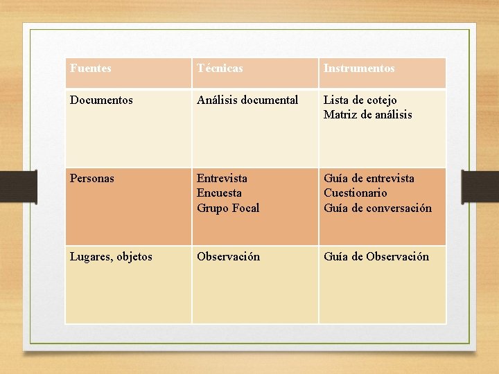 Fuentes Técnicas Instrumentos Documentos Análisis documental Lista de cotejo Matriz de análisis Personas Entrevista