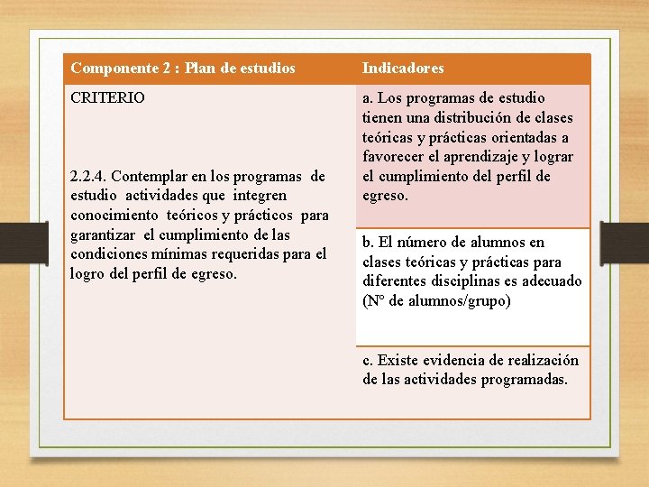 Componente 2 : Plan de estudios Indicadores CRITERIO a. Los programas de estudio tienen