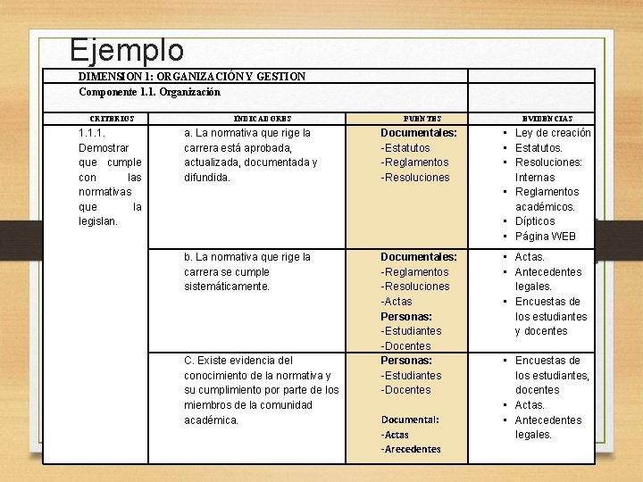 Ejemplo DIMENSION 1: ORGANIZACIÓN Y GESTION Componente 1. 1. Organización CRITERIOS 1. 1. 1.