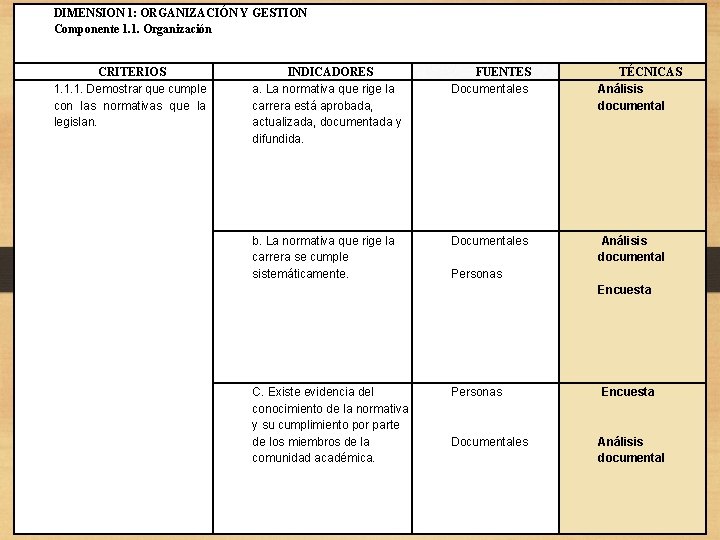 DIMENSION 1: ORGANIZACIÓN Y GESTION Componente 1. 1. Organización CRITERIOS 1. 1. 1. Demostrar