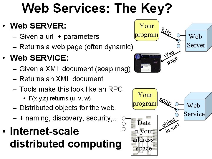 Web Services: The Key? • Web SERVER: – Given a url + parameters –