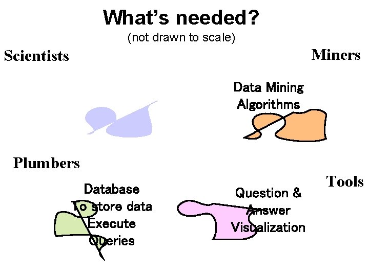 What’s needed? (not drawn to scale) Miners Scientists Data Mining Algorithms Plumbers Database To