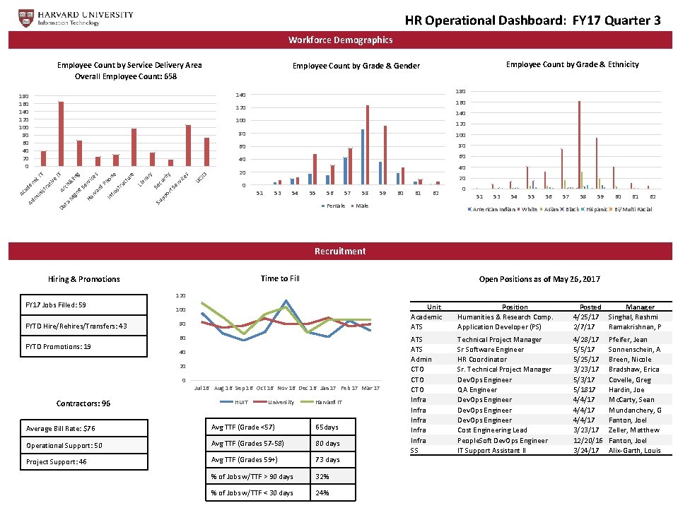 HR Operational Dashboard: FY 17 Quarter 3 Workforce Demographics Employee Count by Service Delivery