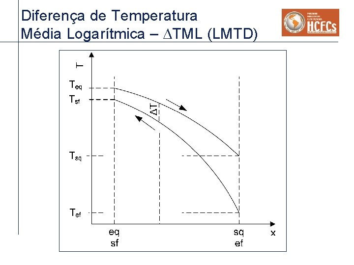 Diferença de Temperatura Média Logarítmica – DTML (LMTD) Diferença de Temperatura Média Logarítmica – DTML (LMTD)