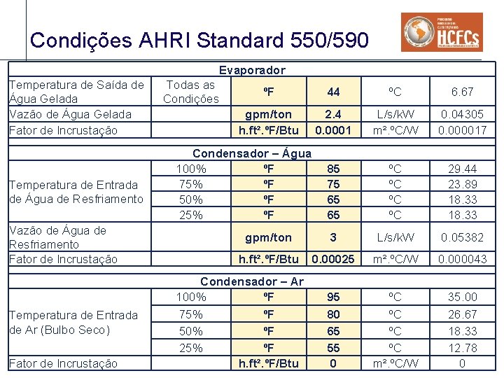 Condições AHRI Standard 550/590 Evaporador Temperatura de Saída de Todas as ºF Água Gelada Condições AHRI Standard 550/590 Evaporador Temperatura de Saída de Todas as ºF Água Gelada