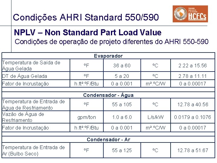 Condições AHRI Standard 550/590 NPLV – Non Standard Part Load Value Condições de operação Condições AHRI Standard 550/590 NPLV – Non Standard Part Load Value Condições de operação