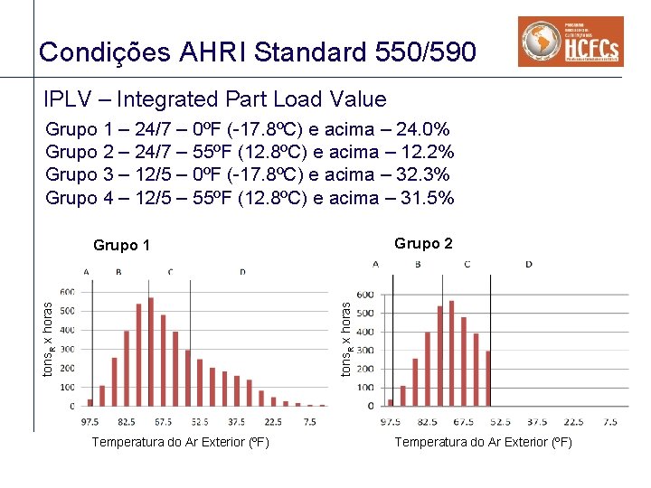Condições AHRI Standard 550/590 IPLV – Integrated Part Load Value Grupo 1 – 24/7 Condições AHRI Standard 550/590 IPLV – Integrated Part Load Value Grupo 1 – 24/7