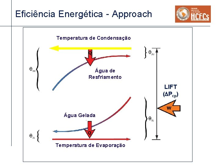 Eficiência Energética - Approach Temperatura de Condensação Água de Resfriamento LIFT (DPcp) Água Gelada Eficiência Energética - Approach Temperatura de Condensação Água de Resfriamento LIFT (DPcp) Água Gelada