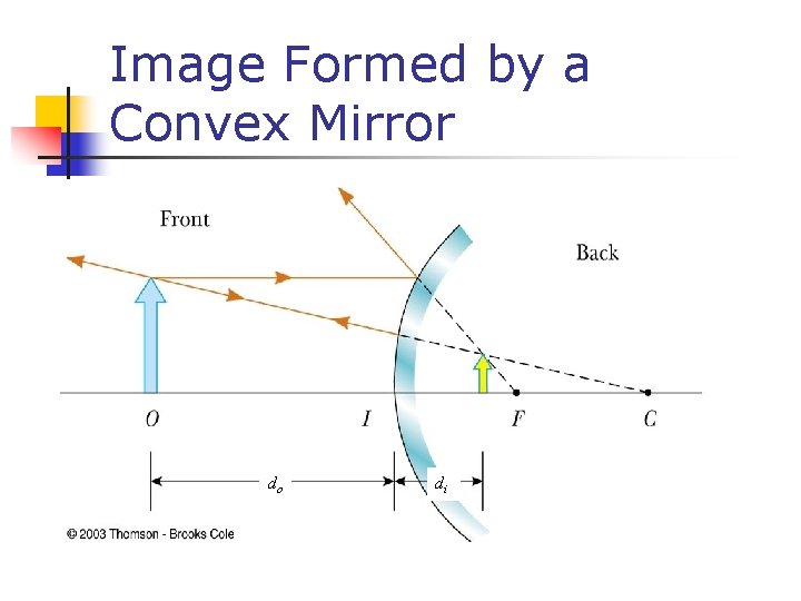 Image Formed by a Convex Mirror do di 