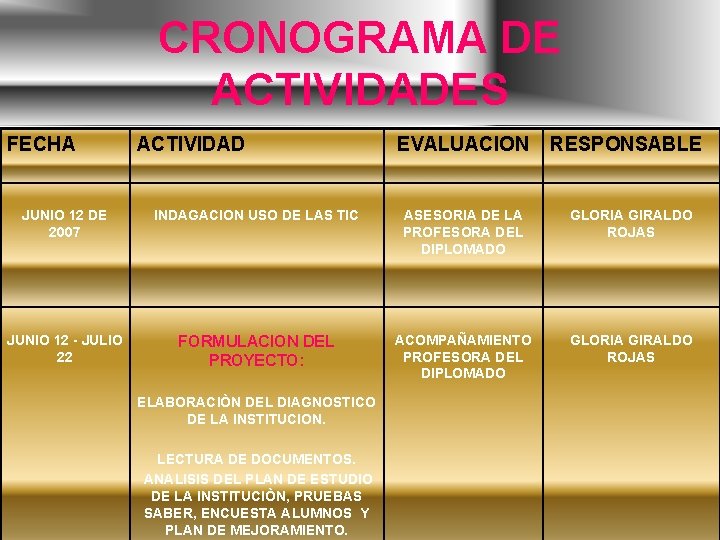 CRONOGRAMA DE ACTIVIDADES FECHA ACTIVIDAD EVALUACION RESPONSABLE JUNIO 12 DE 2007 INDAGACION USO DE