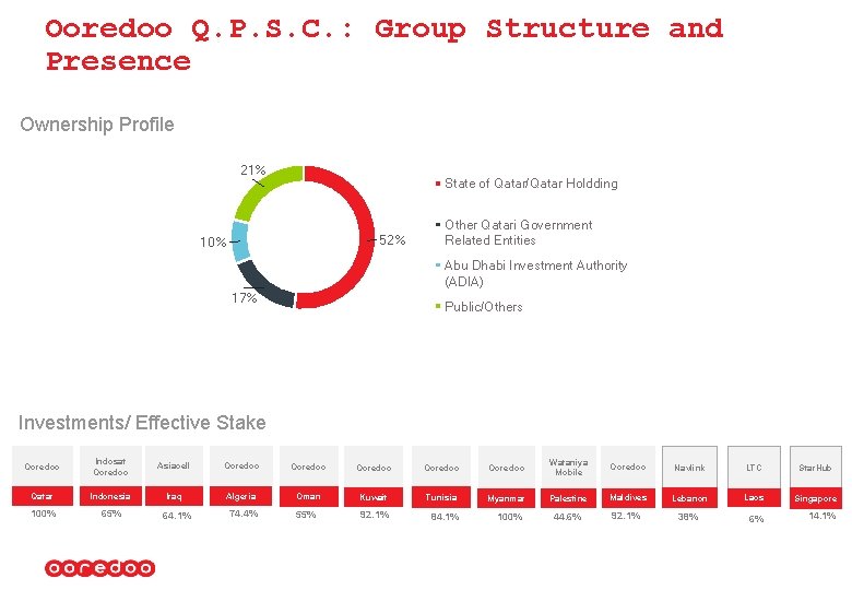 Ooredoo Q. P. S. C. : Group Structure and Presence Ownership Profile 21% State