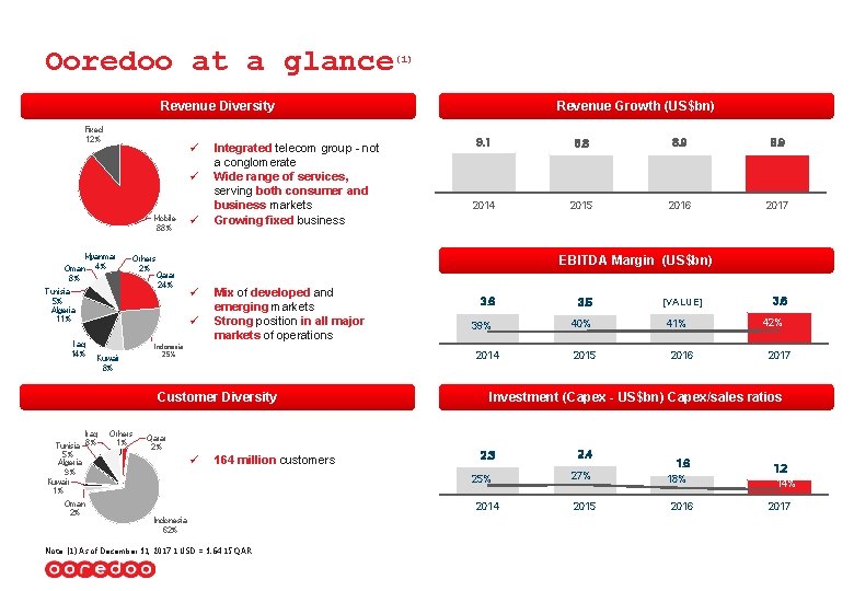 Ooredoo at a glance (1) Revenue Growth (US$bn) Revenue Diversity Fixed 12% ü ü