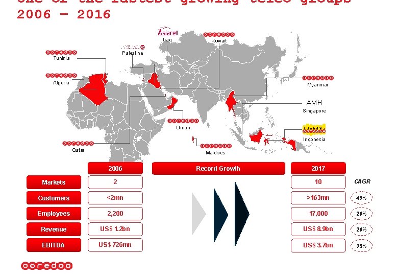 One of the fastest growing telco groups 2006 – 2016 Iraq Kuwait Palestine Tunisia