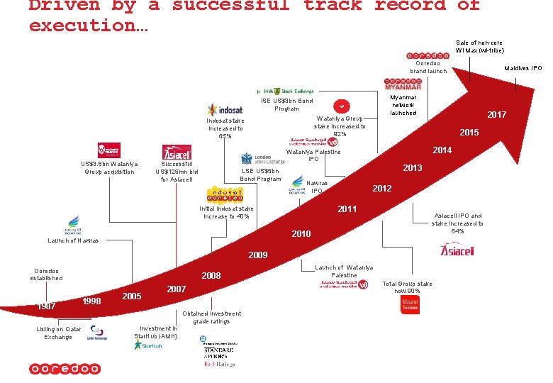 Driven by a successful track record of execution… Sale of non-core Wi Max (wi-tribe)