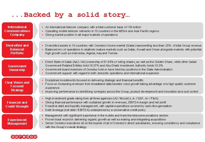 . . . Backed by a solid story… International Communications Company Diversified and Balanced