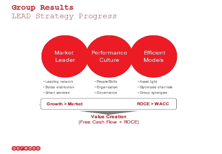 Group Results LEAD Strategy Progress 