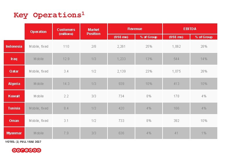 Key Operations 1 Operation (millions) Market Position Customers Revenue EBITDA (US$ mn) % of