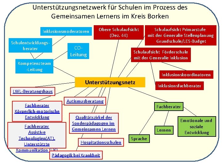 Unterstützungsnetzwerk für Schulen im Prozess des Gemeinsamen Lernens im Kreis Borken Inklusionsmoderatoren Schulentwicklungsberater Obere